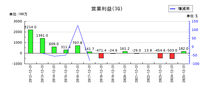 京都きもの友禅ホールディングスの第3四半期の営業利益推移