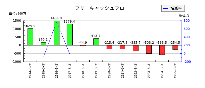京都きもの友禅ホールディングスのフリーキャッシュフロー推移