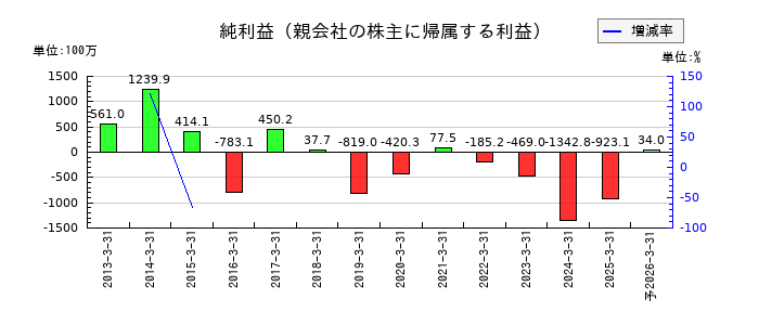 京都きもの友禅ホールディングスの通期の純利益推移