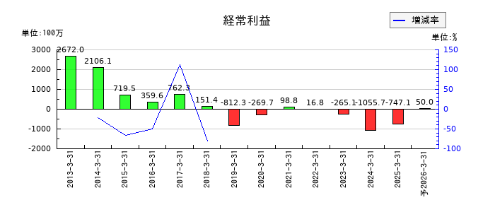 京都きもの友禅ホールディングスの通期の経常利益推移