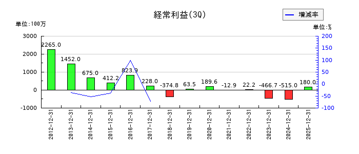 京都きもの友禅ホールディングスの第3四半期の経常利益推移