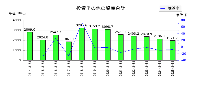京都きもの友禅ホールディングスの投資その他の資産合計の推移