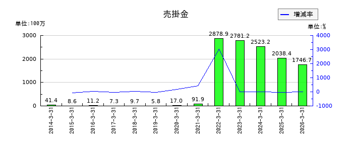 京都きもの友禅ホールディングスの現金及び預金の推移