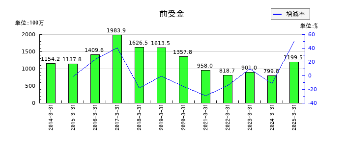 京都きもの友禅ホールディングスの前受金の推移