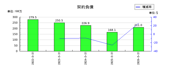 京都きもの友禅ホールディングスの契約負債の推移