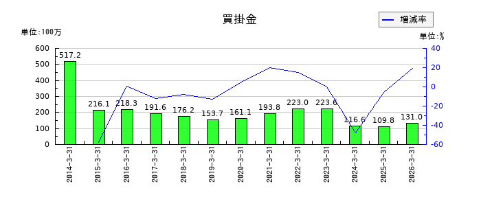 京都きもの友禅ホールディングスの買掛金の推移