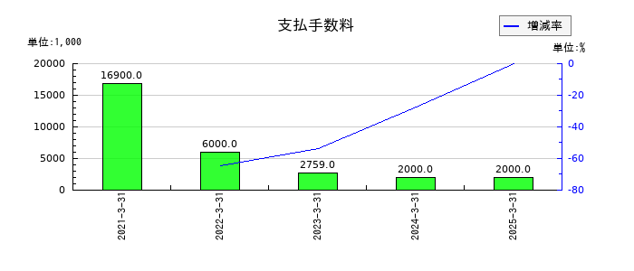 京都きもの友禅ホールディングスの支払手数料の推移