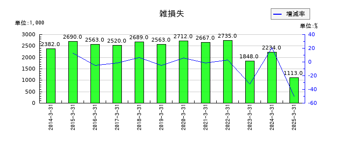 京都きもの友禅ホールディングスの雑損失の推移