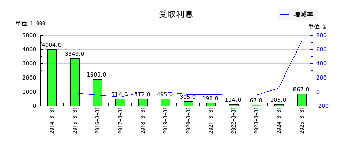 京都きもの友禅ホールディングスの受取利息の推移