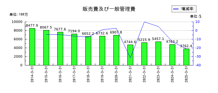 京都きもの友禅ホールディングスの販売費及び一般管理費の推移