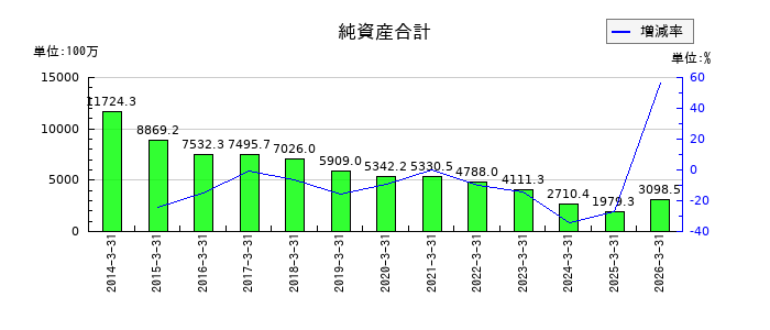 京都きもの友禅ホールディングスの純資産合計の推移