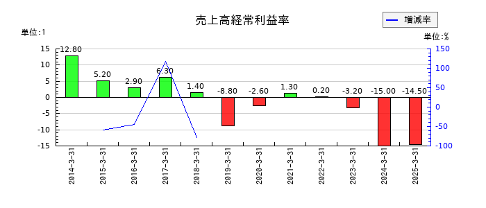京都きもの友禅ホールディングスの売上高経常利益率の推移