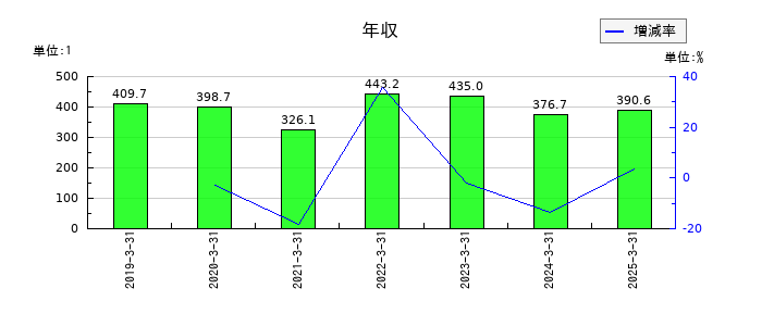 京都きもの友禅ホールディングスの年収の推移