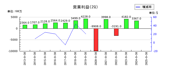 コロワイドの第2四半期の営業利益推移