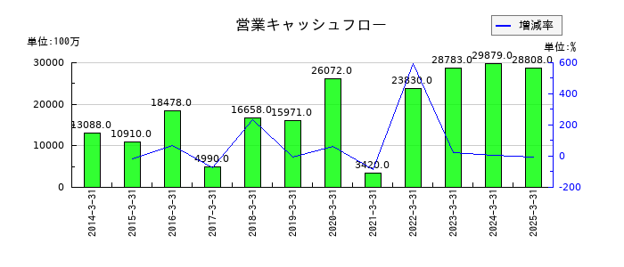 コロワイドの営業キャッシュフロー推移