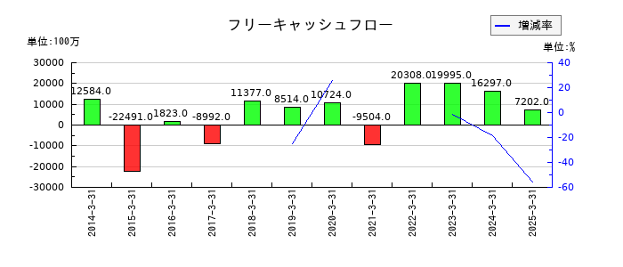 コロワイドのフリーキャッシュフロー推移