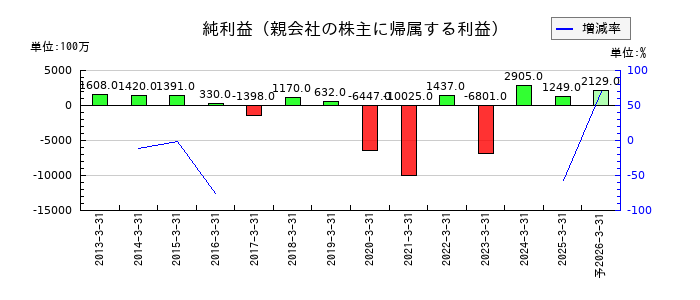 コロワイドの通期の純利益推移