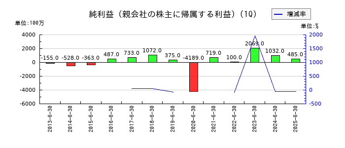 コロワイドの第1四半期の純利益推移