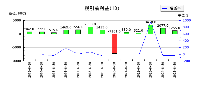 コロワイドの第1四半期の経常利益推移