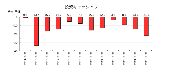 コロワイドの投資キャッシュフロー推移