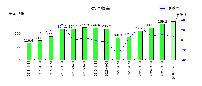 コロワイドの通期の売上高推移