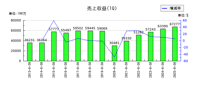 コロワイドの第1四半期の売上高推移
