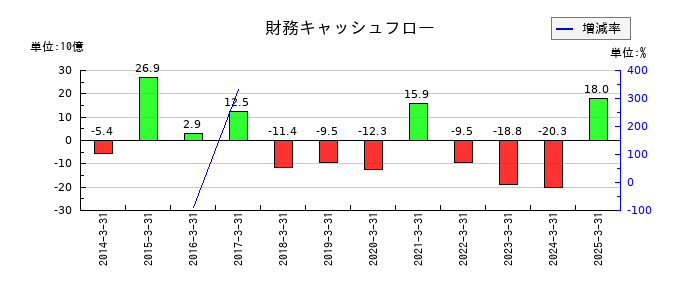 コロワイドの財務キャッシュフロー推移