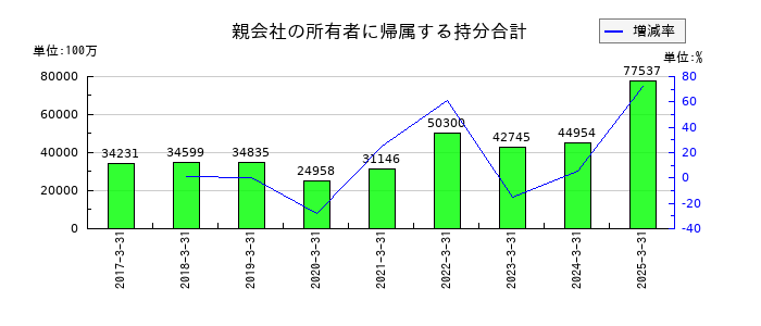コロワイドの親会社の所有者に帰属する持分合計の推移