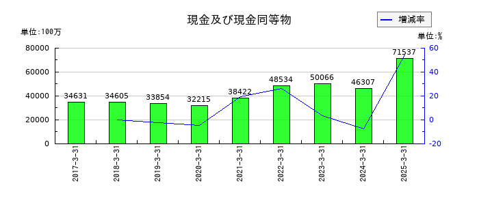 コロワイドの現金及び現金同等物の推移
