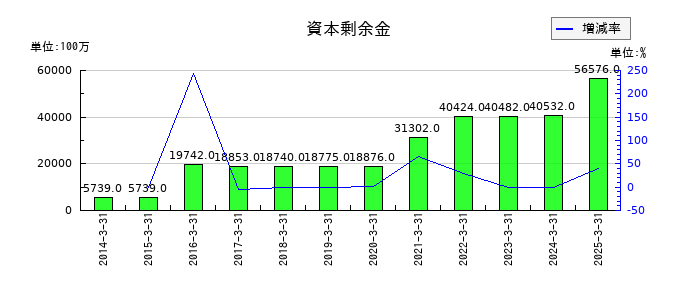コロワイドの資本剰余金の推移