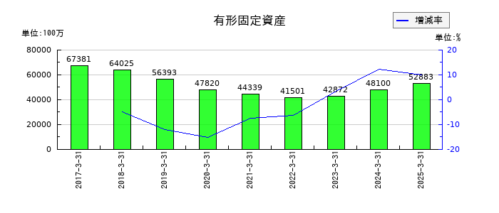 コロワイドの有形固定資産の推移
