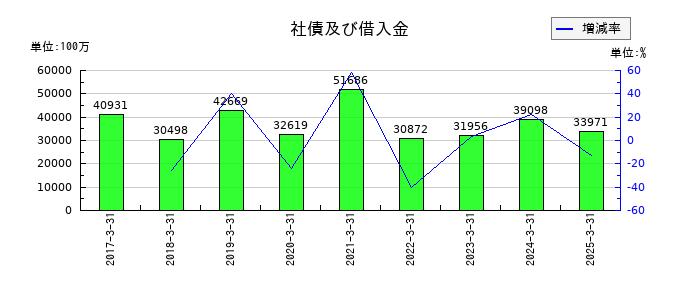 コロワイドの社債及び借入金の推移