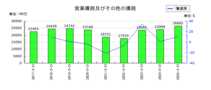 コロワイドの営業債務及びその他の債務の推移