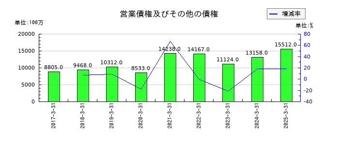 コロワイドの営業債権及びその他の債権の推移