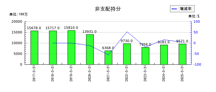 コロワイドの非支配持分の推移