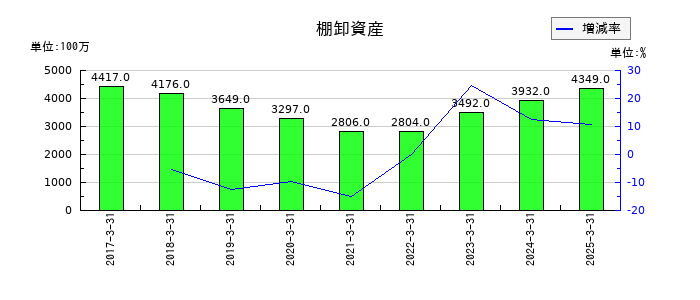 コロワイドの棚卸資産の推移