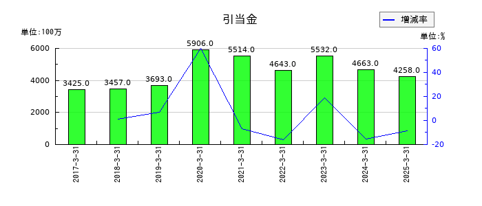 コロワイドの引当金の推移
