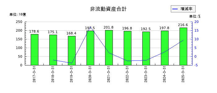 コロワイドの非流動資産合計の推移