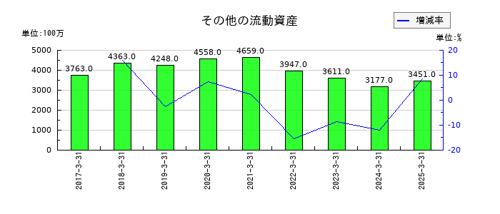 コロワイドのその他の流動資産の推移