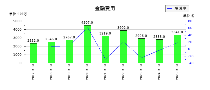 コロワイドの金融費用の推移