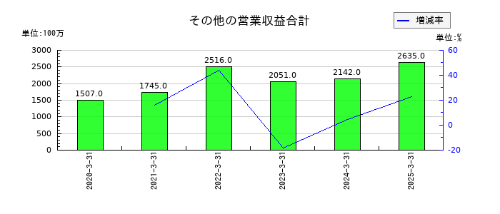 コロワイドのその他の営業収益合計の推移