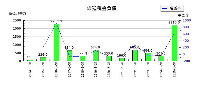 コロワイドの繰延税金負債の推移