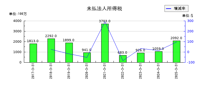 コロワイドの未払法人所得税の推移
