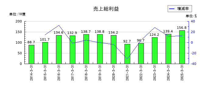 コロワイドの売上総利益の推移