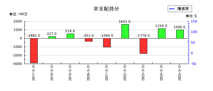 コロワイドの非支配持分の推移