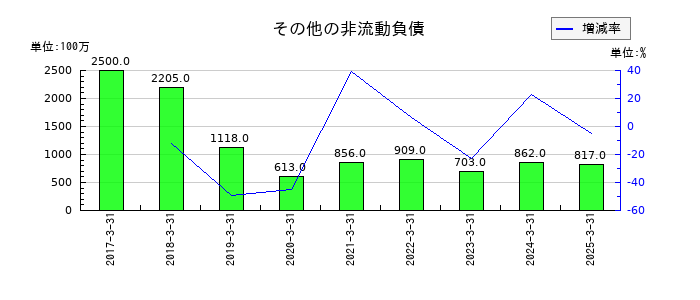 コロワイドのその他の非流動負債の推移