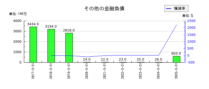 コロワイドのその他の金融負債の推移