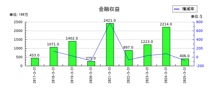 コロワイドの金融収益の推移