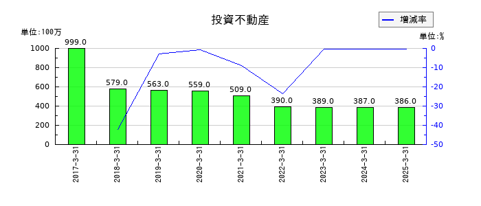 コロワイドの投資不動産の推移