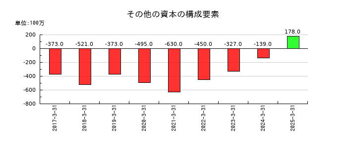 コロワイドのその他の資本の構成要素の推移